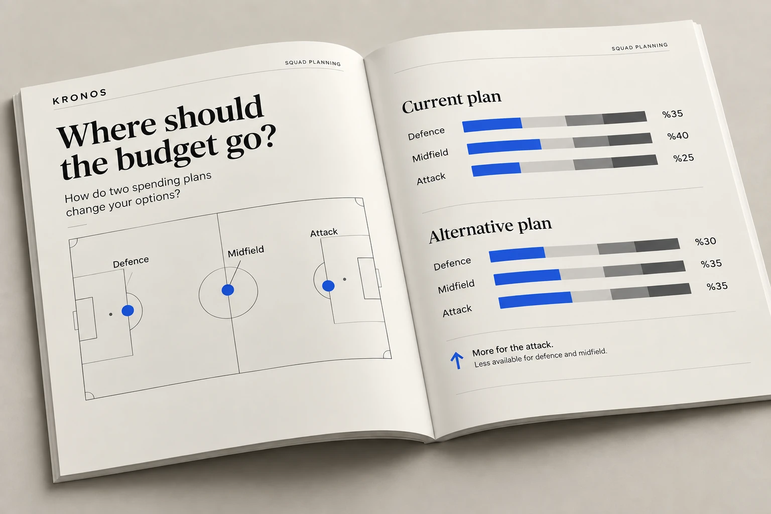 Squad planning report showing positional needs and two different budget allocations